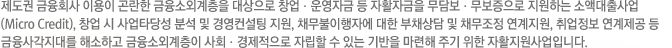 제도권 금융회사 이용이 곤란한 금융소외계층을 대상으로 창업ㆍ운영자금 등 자활자금을 무담보ㆍ무보증으로 지원하는 소액대출사업(Micro Credit), 창업 시 사업타당성 분석 및 경영컨설팅 지원, 채무불이행자에 대한 부채상담 및 채무조정 연계지원, 취업정보 연계제공 등 금융사각지대를 해소하고 금융소외계층이 사회ㆍ경제적으로 자립할 수 있는 기반을 마련해 주기 위한 자활지원사업입니다.