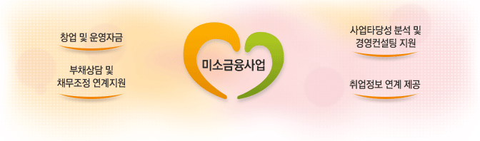 창업 및 운영자금/ 부채상담 및 채무조정 연계지원/ 사업타당성 분석 및 경영컨설팅 지원/ 취업정보 연계 제공