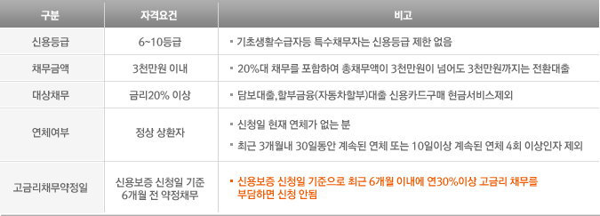 전환대출(환승론) 에 관한 표