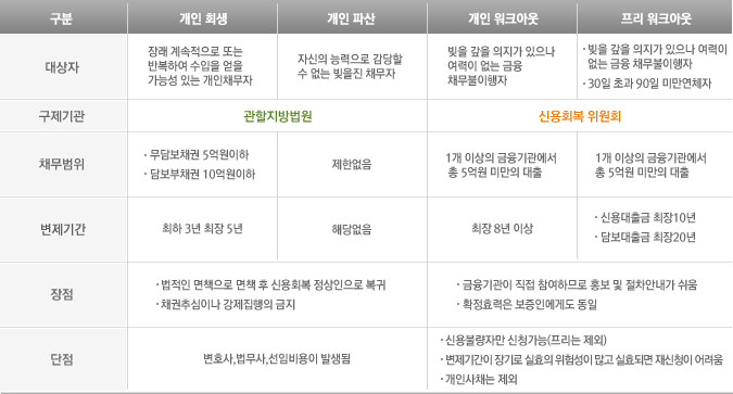 개인회생, 파산, 신용회복지원에 관한 표